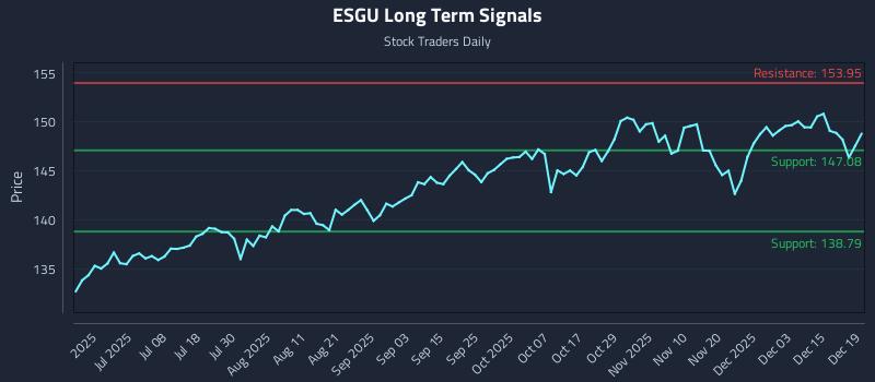 ESGU Long Term Analysis for December 20 2025