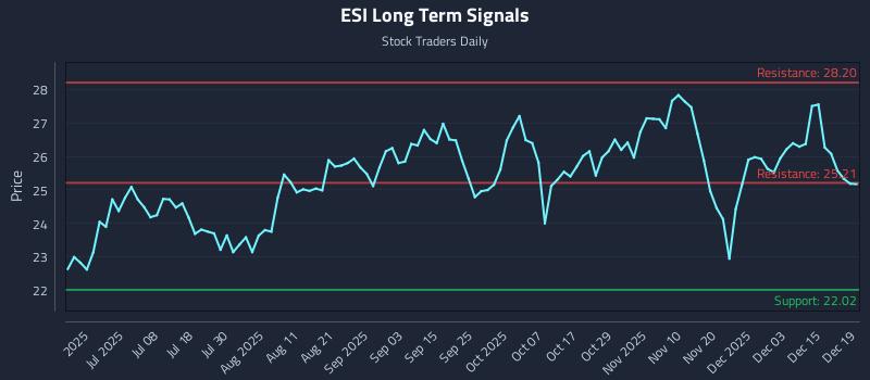 ESI Long Term Analysis for December 20 2025