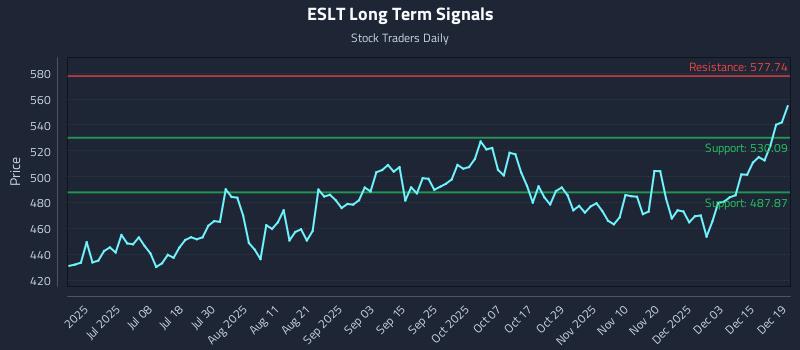 ESLT Long Term Analysis for December 20 2025