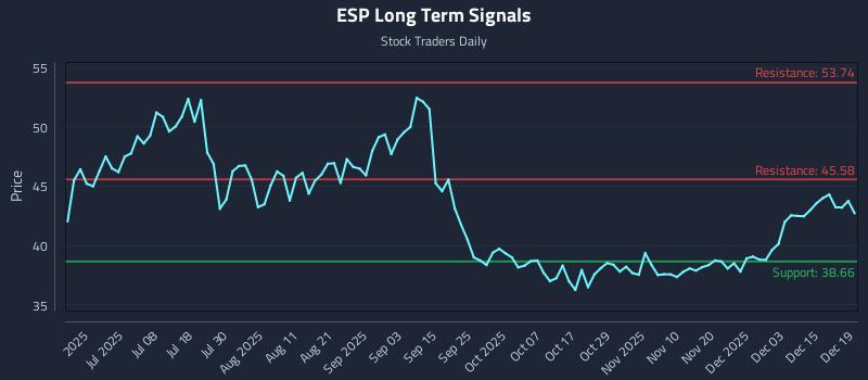 ESP Long Term Analysis for December 20 2025