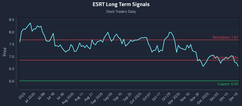 ESRT Long Term Analysis for December 20 2025