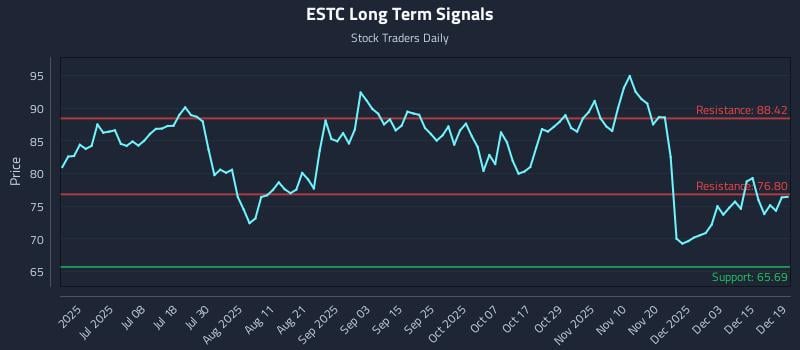 ESTC Long Term Analysis for December 20 2025