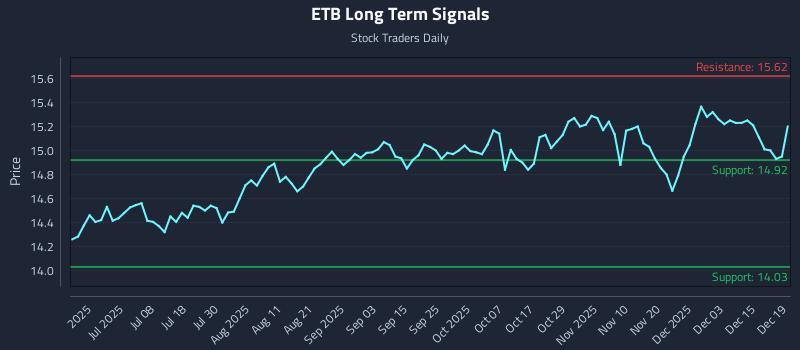 ETB Long Term Analysis for December 20 2025