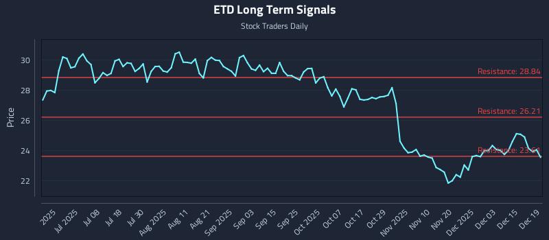 ETD Long Term Analysis for December 20 2025