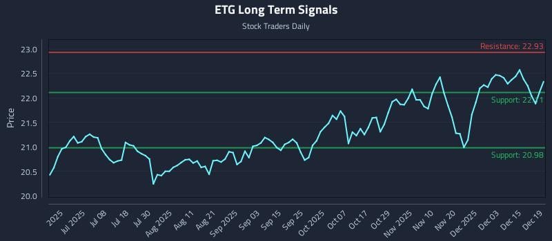 ETG Long Term Analysis for December 20 2025