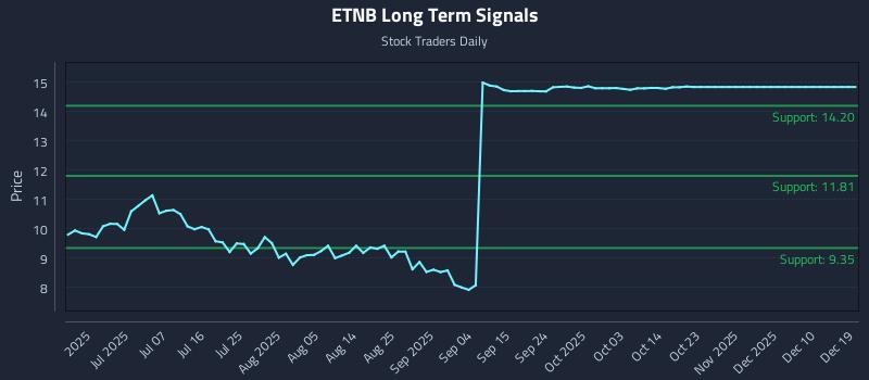 ETNB Long Term Analysis for December 20 2025