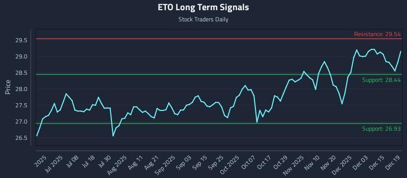 ETO Long Term Analysis for December 20 2025 ETO Long Term Analysis for December 20 2025