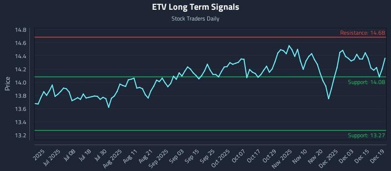 ETV Long Term Analysis for December 20 2025 ETV Long Term Analysis for December 20 2025