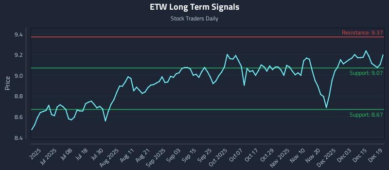 ETW Long Term Analysis for December 20 2025