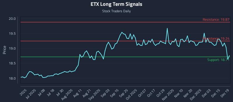 ETX Long Term Analysis for December 20 2025
