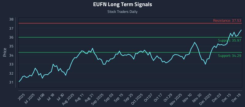 EUFN Long Term Analysis for December 20 2025