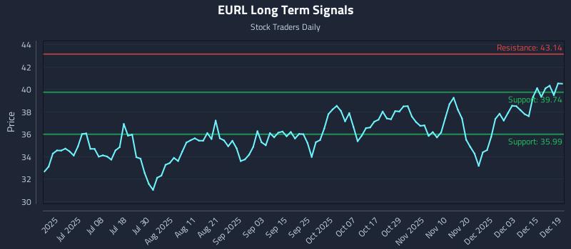 EURL Long Term Analysis for December 20 2025