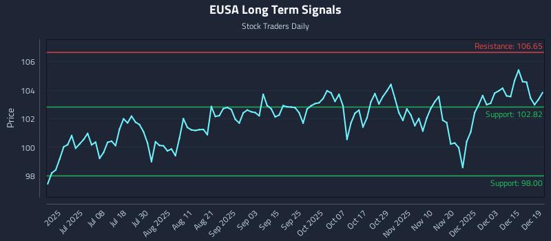 EUSA Long Term Analysis for December 20 2025