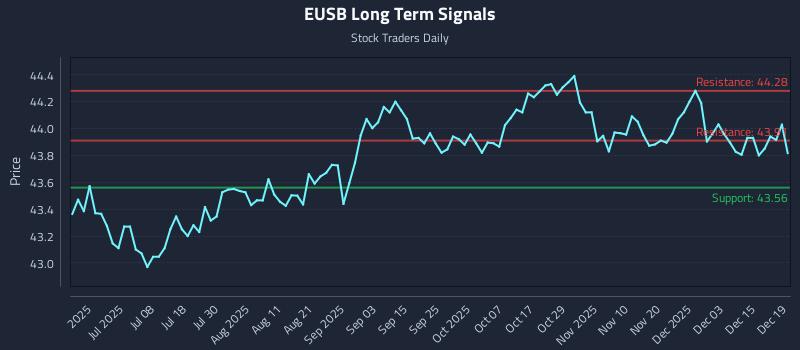 EUSB Long Term Analysis for December 20 2025