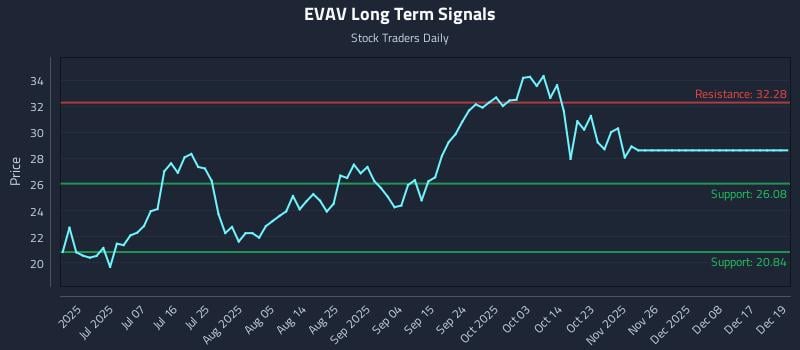 EVAV Long Term Analysis for December 20 2025