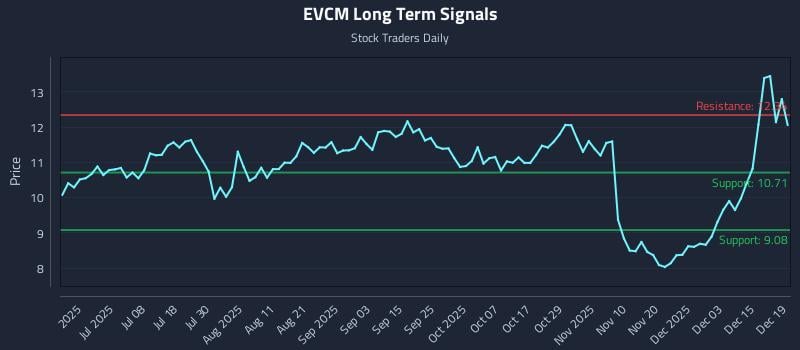 EVCM Long Term Analysis for December 20 2025