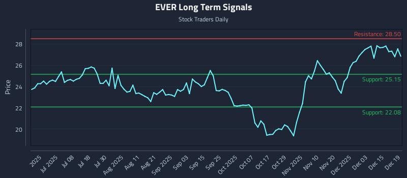 EVER Long Term Analysis for December 20 2025