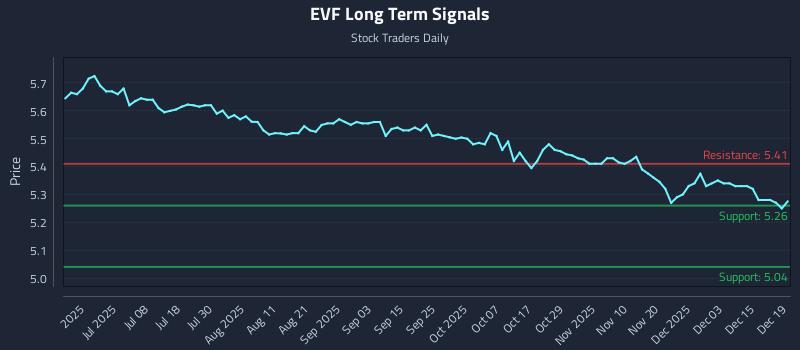 EVF Long Term Analysis for December 20 2025
