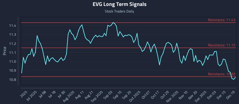 EVG Long Term Analysis for December 20 2025