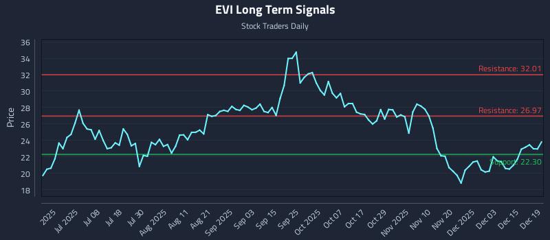 EVI Long Term Analysis for December 20 2025