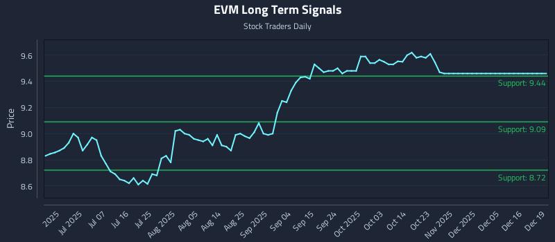EVM Long Term Analysis for December 20 2025