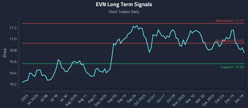 EVN Long Term Analysis for December 20 2025