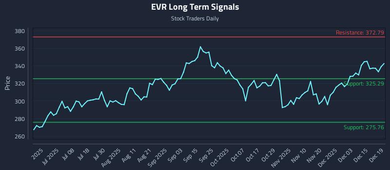 EVR Long Term Analysis for December 20 2025