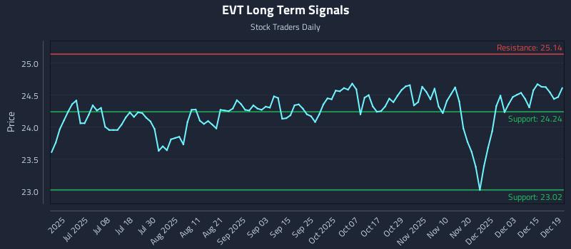 EVT Long Term Analysis for December 20 2025