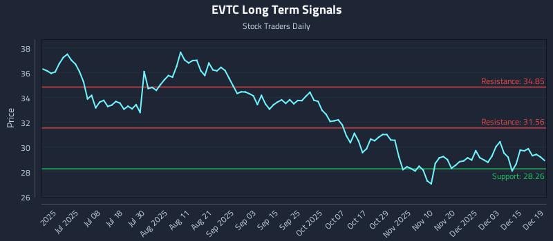 EVTC Long Term Analysis for December 20 2025