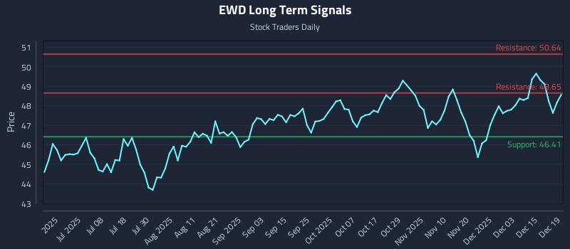 EWD Long Term Analysis for December 20 2025 EWD Long Term Analysis for December 20 2025