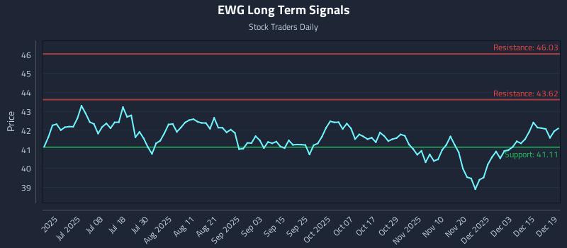 EWG Long Term Analysis for December 20 2025 EWG Long Term Analysis for December 20 2025