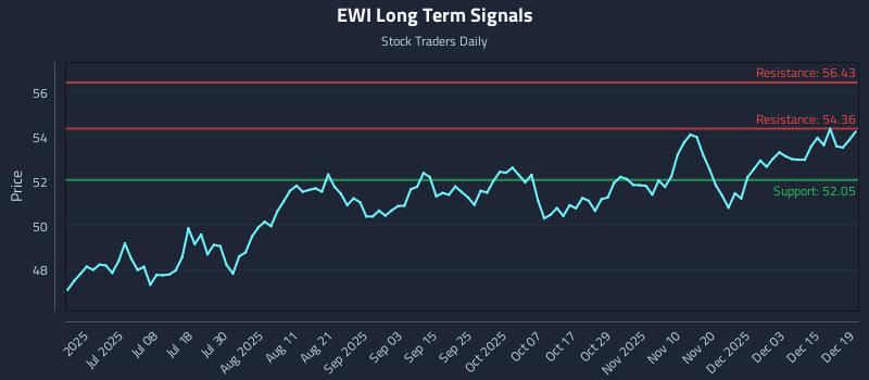 EWI Long Term Analysis for December 20 2025