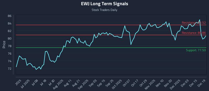 EWJ Long Term Analysis for December 20 2025
