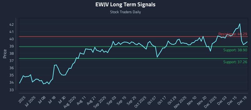 EWJV Long Term Analysis for December 20 2025