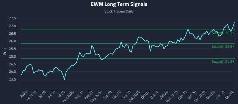 EWM Long Term Analysis for December 20 2025