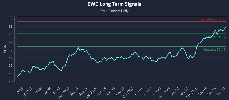 EWO Long Term Analysis for December 20 2025