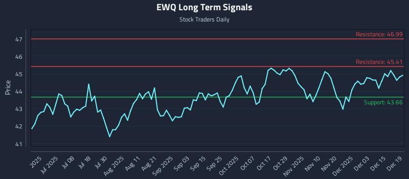 EWQ Long Term Analysis for December 20 2025