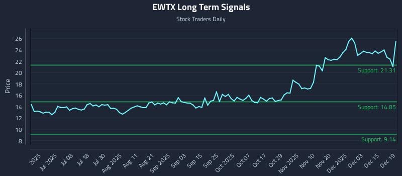 EWTX Long Term Analysis for December 20 2025 EWTX Long Term Analysis for December 20 2025