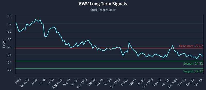 EWV Long Term Analysis for December 20 2025 EWV Long Term Analysis for December 20 2025