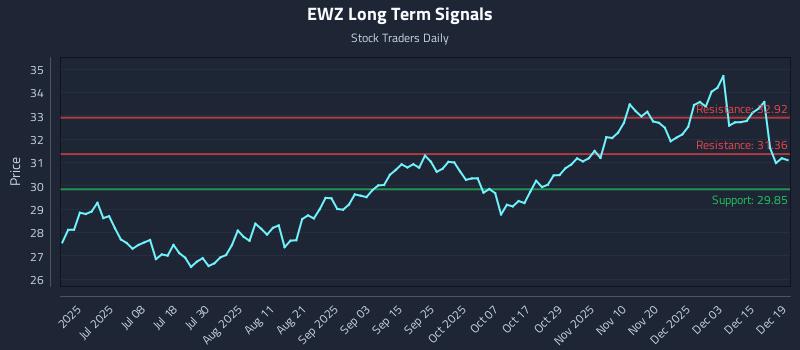 EWZ Long Term Analysis for December 20 2025