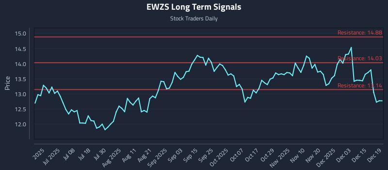 EWZS Long Term Analysis for December 20 2025 EWZS Long Term Analysis for December 20 2025