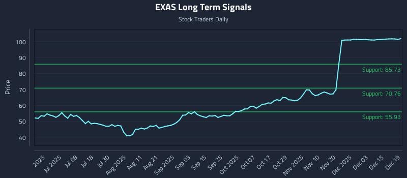 EXAS Long Term Analysis for December 20 2025