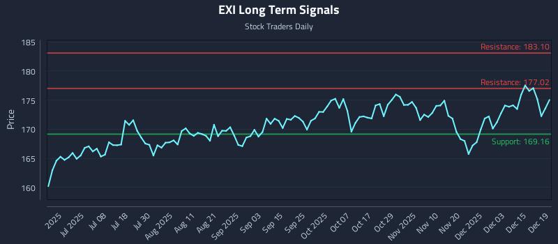 EXI Long Term Analysis for December 20 2025