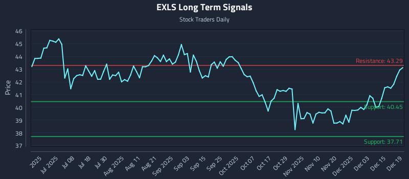 EXLS Long Term Analysis for December 20 2025
