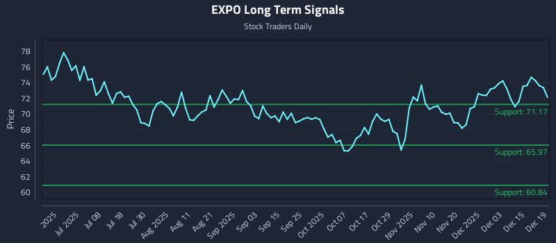 EXPO Long Term Analysis for December 20 2025