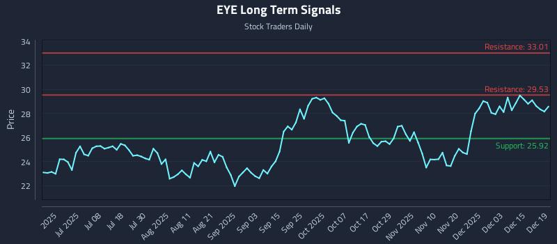 EYE Long Term Analysis for December 20 2025