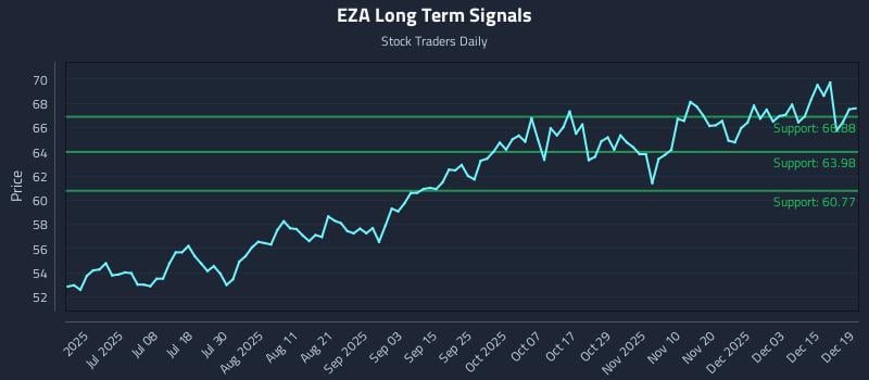 EZA Long Term Analysis for December 20 2025