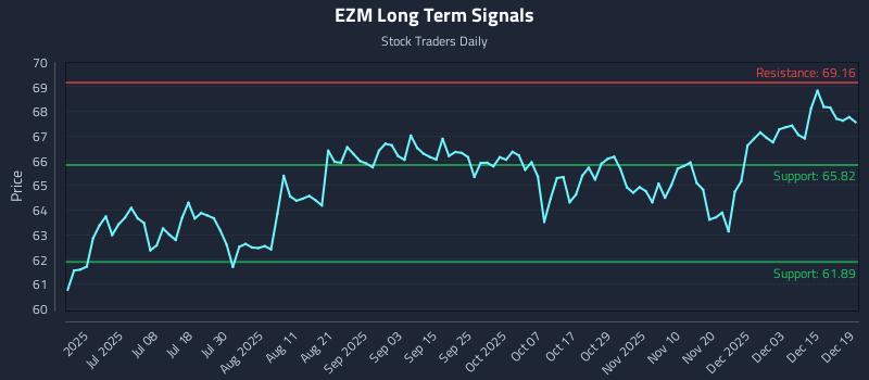 EZM Long Term Analysis for December 20 2025