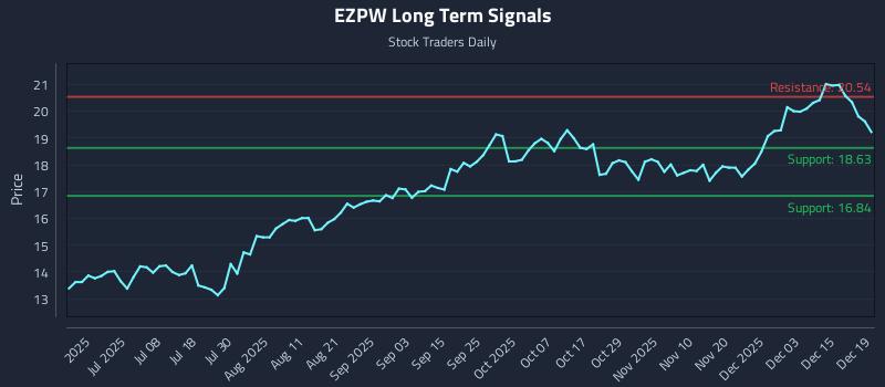 EZPW Long Term Analysis for December 20 2025