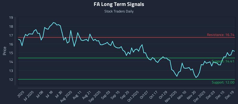 FA Long Term Analysis for December 20 2025 FA Long Term Analysis for December 20 2025